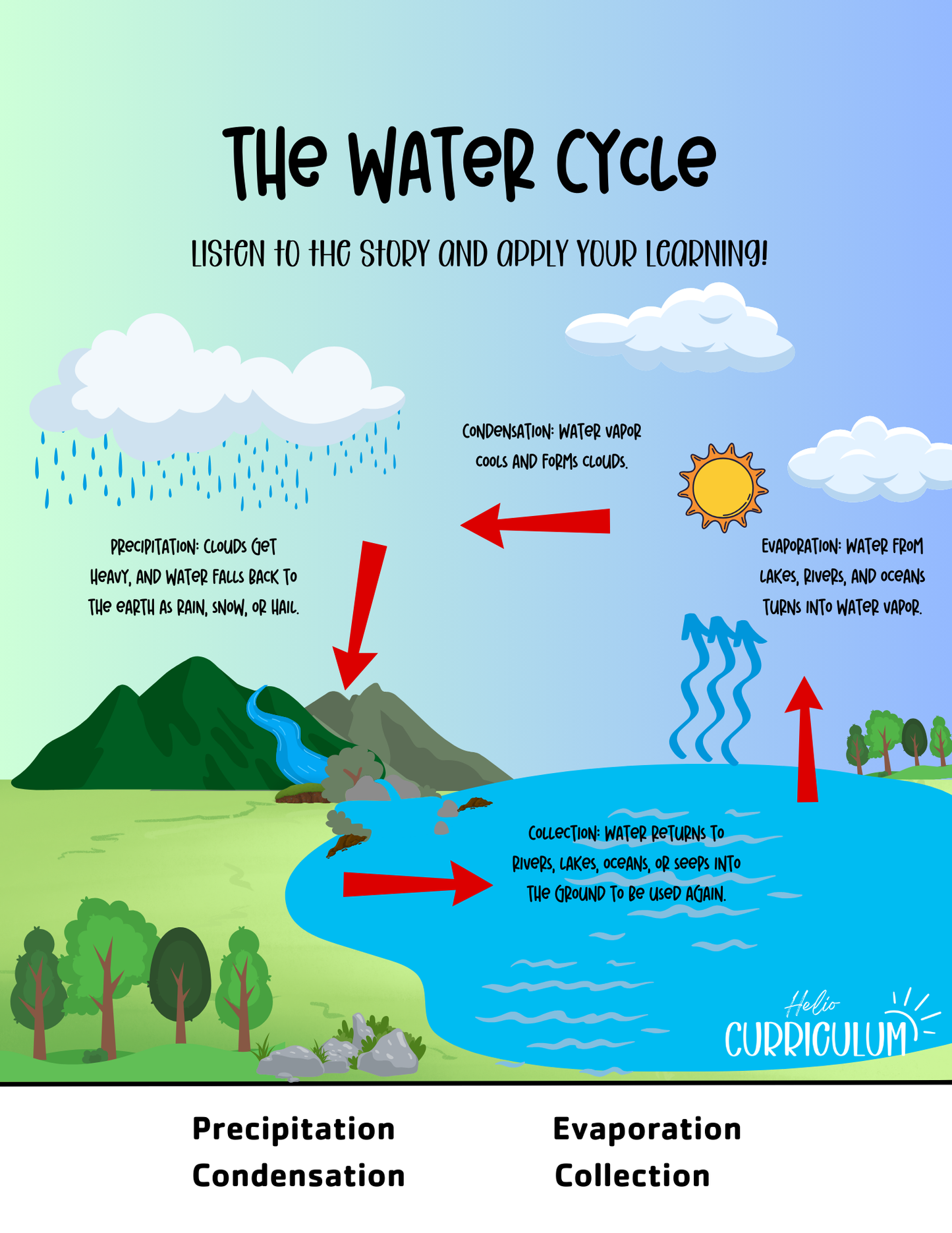 Unit 17: The Water Cycle